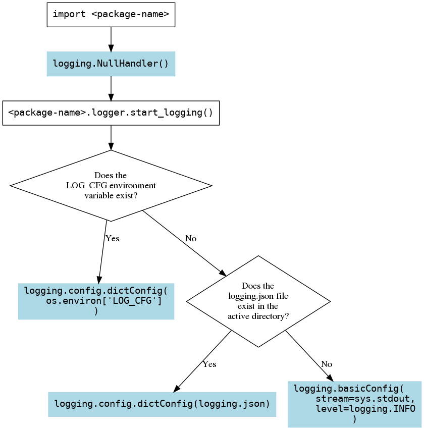 digraph pydata_logging {
 rankdir=TB;
 {
     node [shape = box, fontname = Monospace]
     1 [label = "import <package-name>"]
     2 [label = "<package-name>.logger.start_logging()"]
 };
 {
     node [shape = box, color = lightblue, style = filled, fontname = Monospace]
     a [label = "logging.NullHandler()"]
     b [label = "logging.config.dictConfig(\l    os.environ['LOG_CFG']\l)"]
     c [label = "logging.config.dictConfig(logging.json)"]
     d [label = "logging.basicConfig(\l    stream=sys.stdout,\l    level=logging.INFO\l)"]
 };
 {
     node [shape = diamond]
     i [label = "Does the\nLOG_CFG environment\nvariable exist?"]
     ii [label = "Does the\nlogging.json file\nexist in the\nactive directory?"]
 };
     1 -> a;
     a -> 2;
     2 -> i;
     i -> b [ label = "Yes" ];
     i -> ii [ label = "No" ];
     ii -> c [ label = "Yes" ];
     ii -> d [ label = "No" ];
}