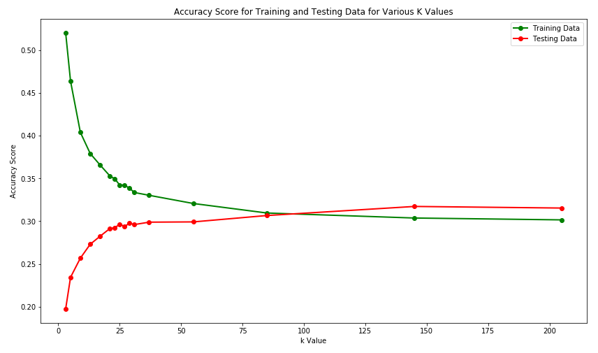 Manhattan Knn Example Modeling using KNN Classifier | predicting-crime